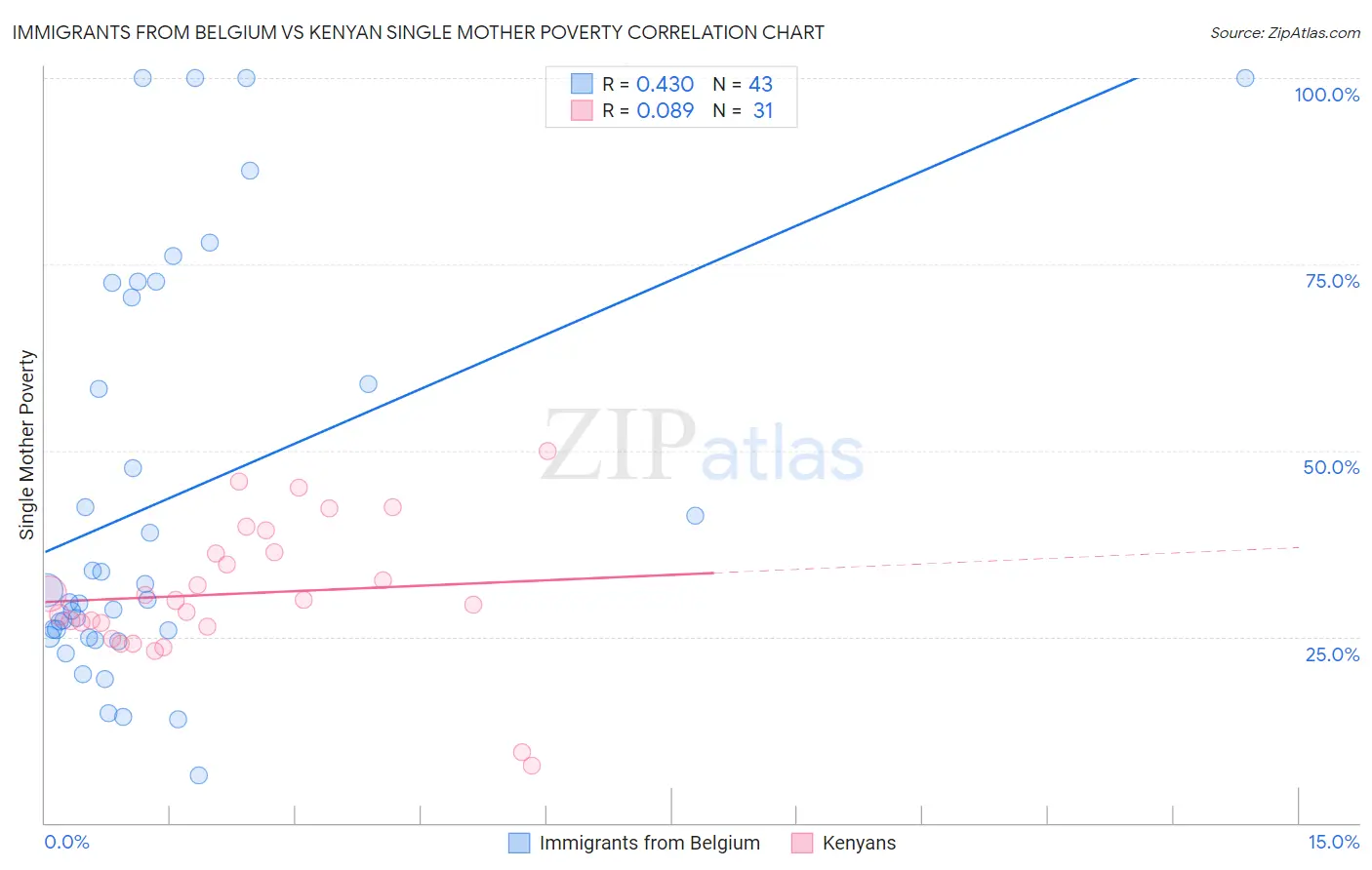 Immigrants from Belgium vs Kenyan Single Mother Poverty
