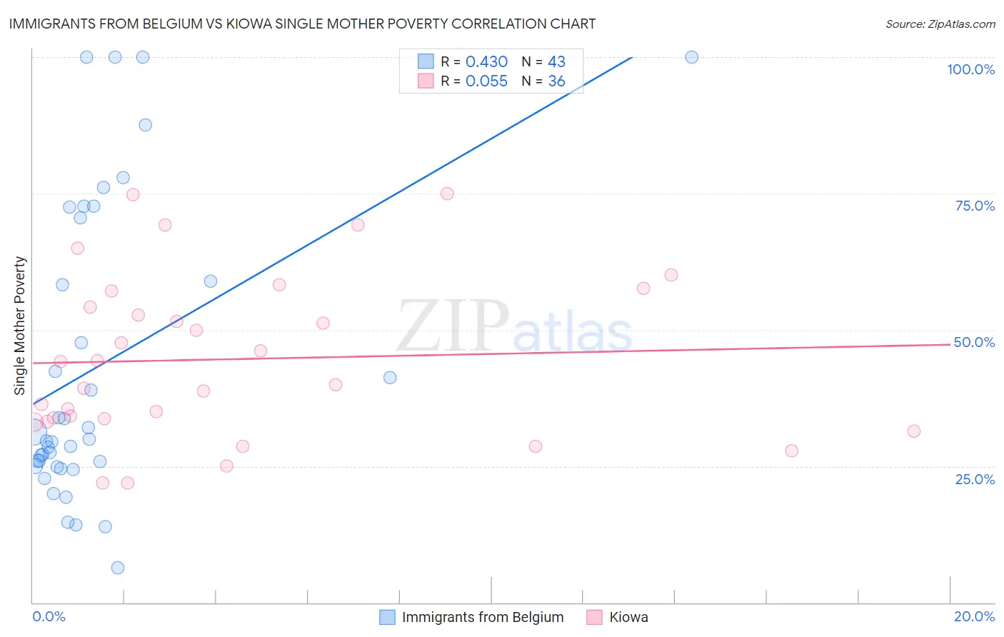 Immigrants from Belgium vs Kiowa Single Mother Poverty