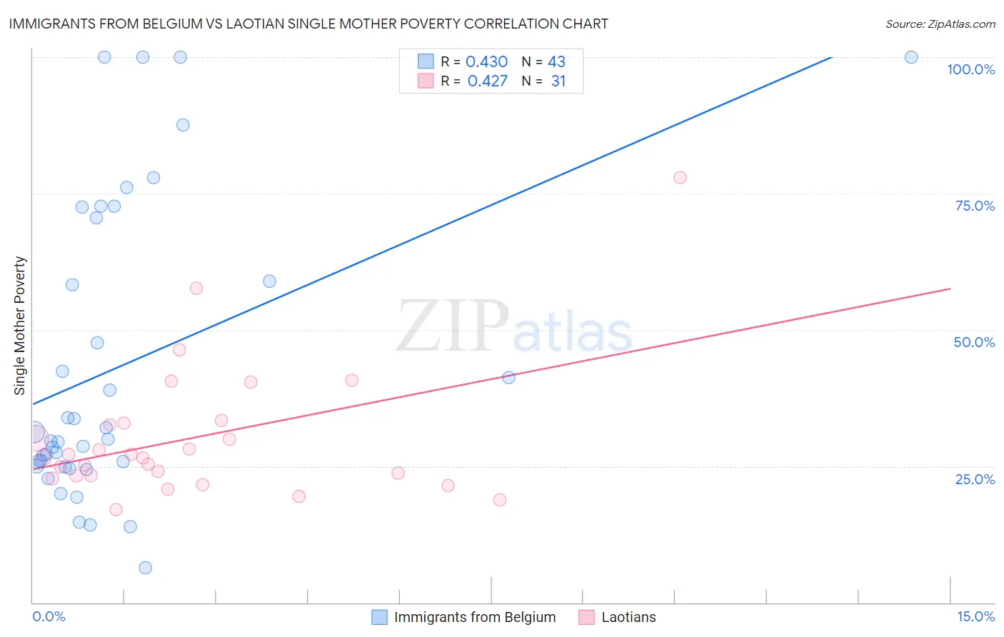 Immigrants from Belgium vs Laotian Single Mother Poverty