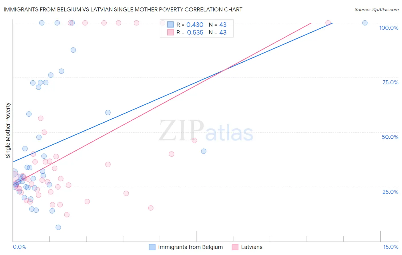 Immigrants from Belgium vs Latvian Single Mother Poverty