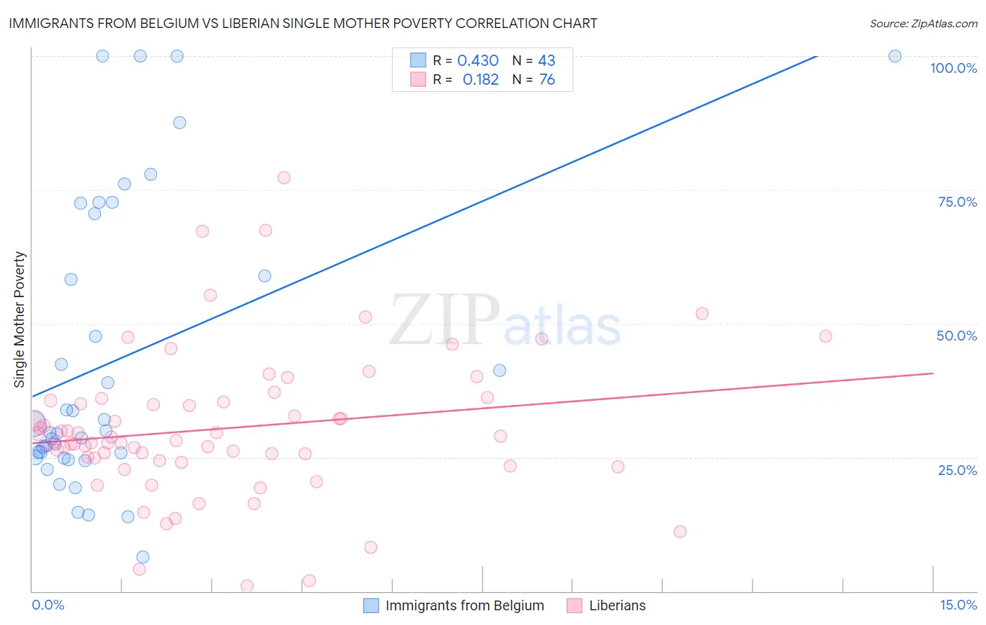 Immigrants from Belgium vs Liberian Single Mother Poverty