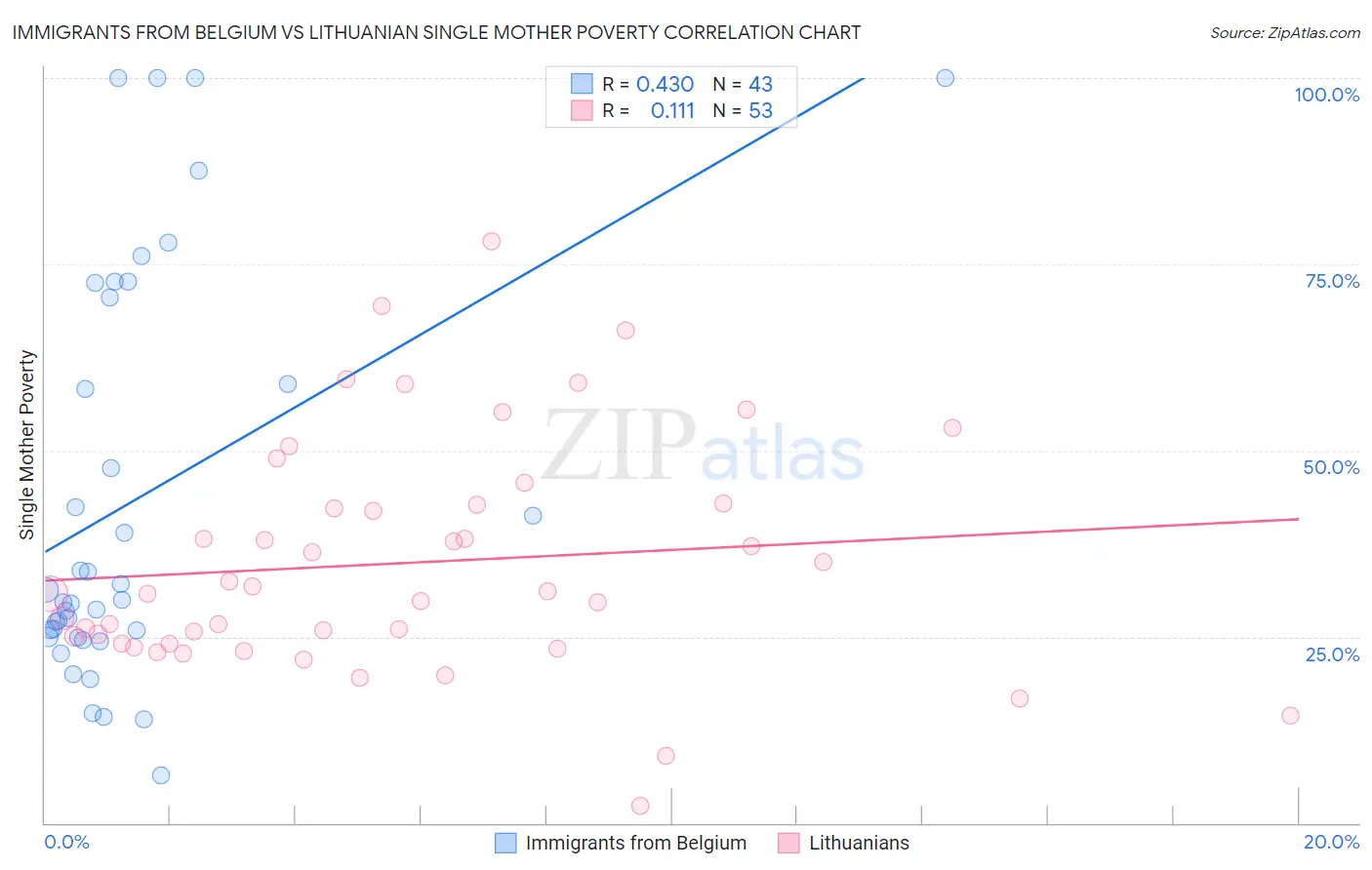 Immigrants from Belgium vs Lithuanian Single Mother Poverty