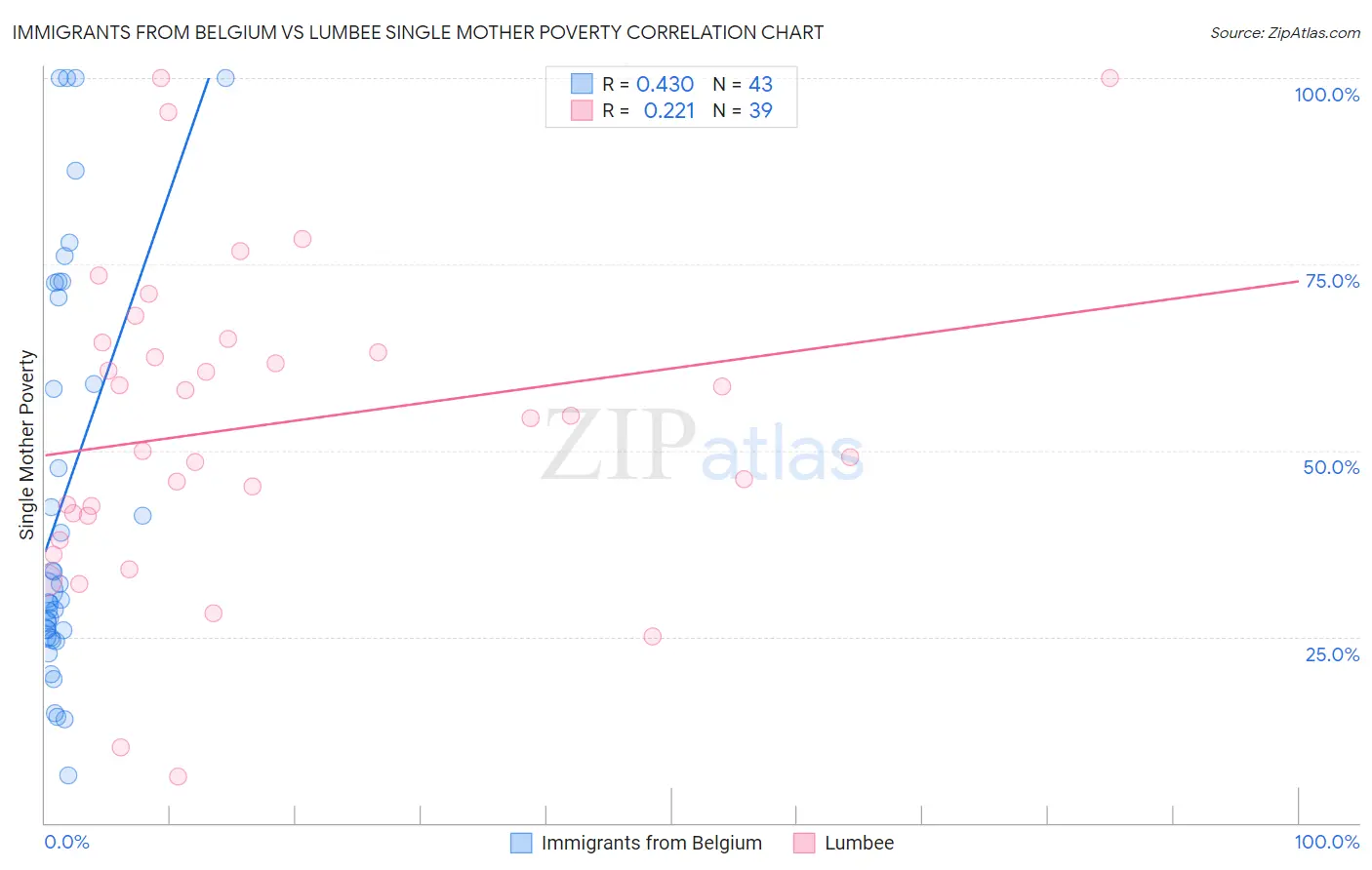 Immigrants from Belgium vs Lumbee Single Mother Poverty