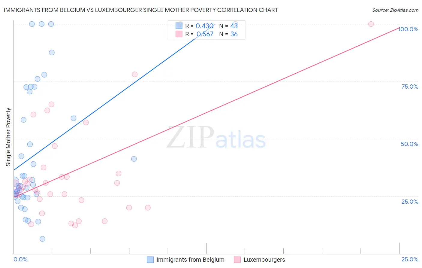 Immigrants from Belgium vs Luxembourger Single Mother Poverty