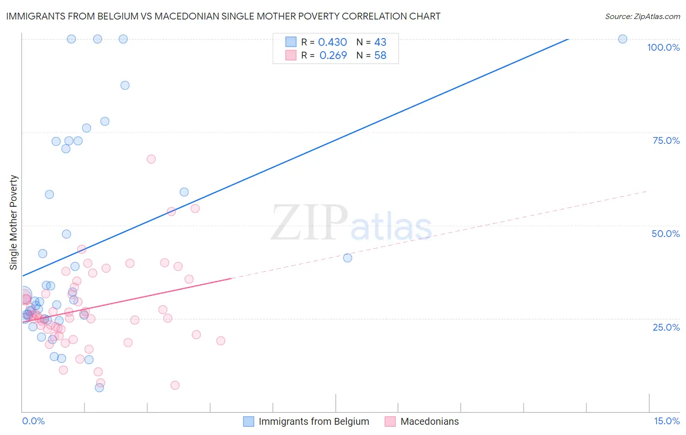 Immigrants from Belgium vs Macedonian Single Mother Poverty