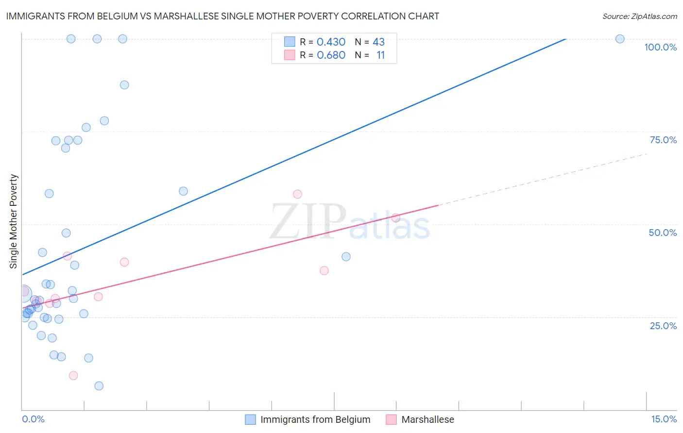 Immigrants from Belgium vs Marshallese Single Mother Poverty