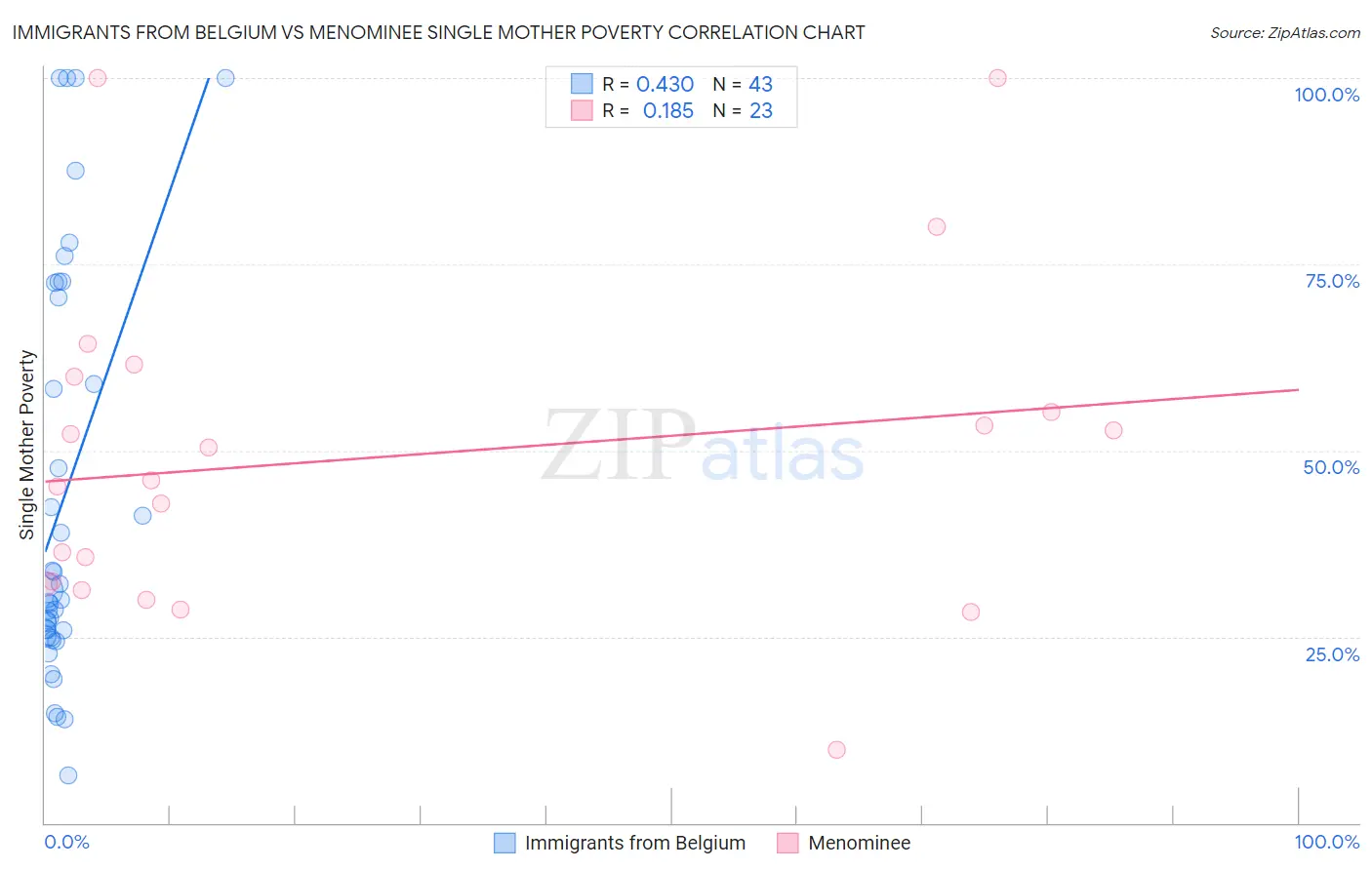 Immigrants from Belgium vs Menominee Single Mother Poverty