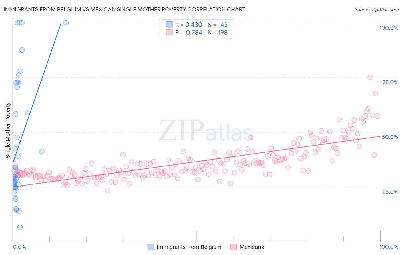 Immigrants from Belgium vs Mexican Single Mother Poverty