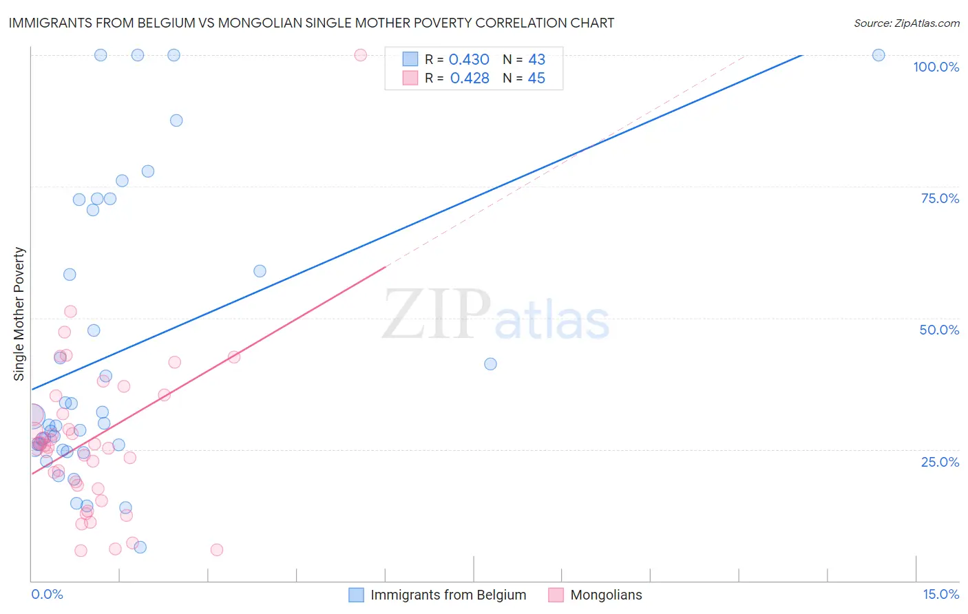 Immigrants from Belgium vs Mongolian Single Mother Poverty