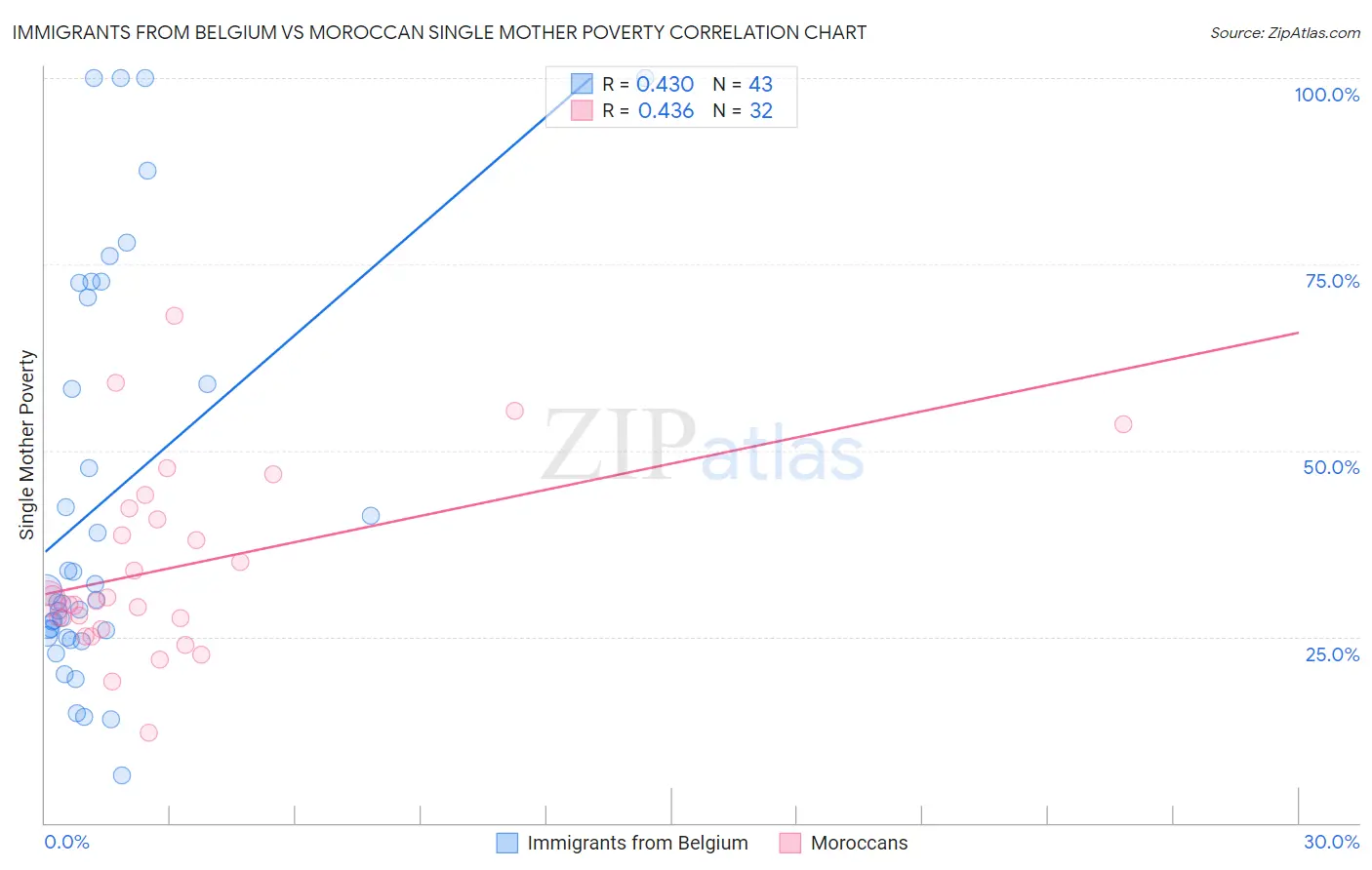 Immigrants from Belgium vs Moroccan Single Mother Poverty