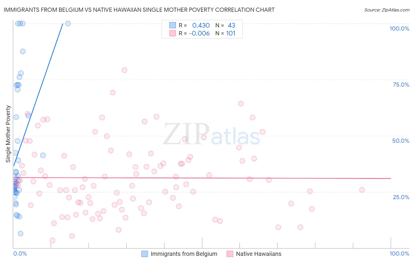 Immigrants from Belgium vs Native Hawaiian Single Mother Poverty
