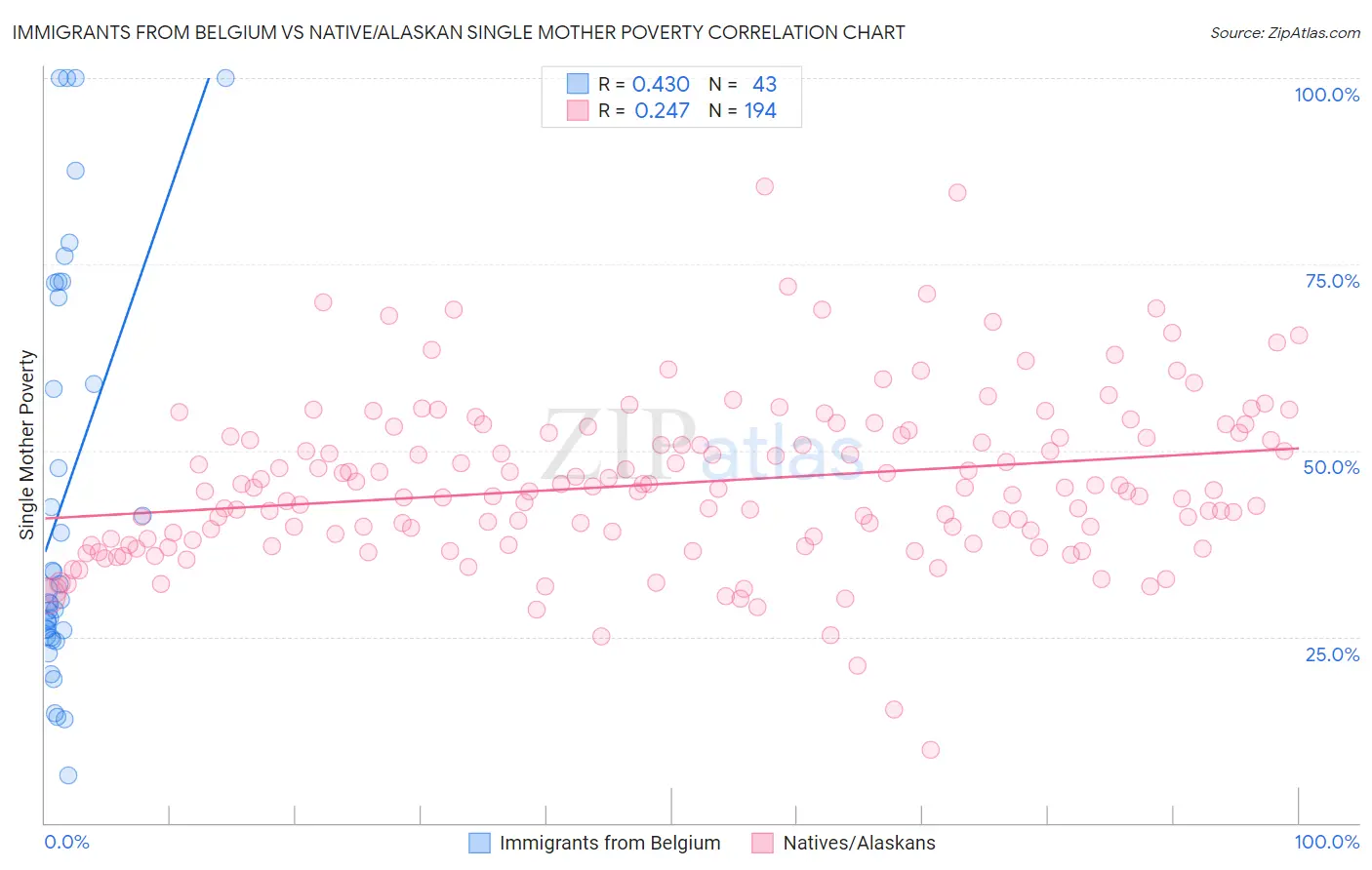 Immigrants from Belgium vs Native/Alaskan Single Mother Poverty
