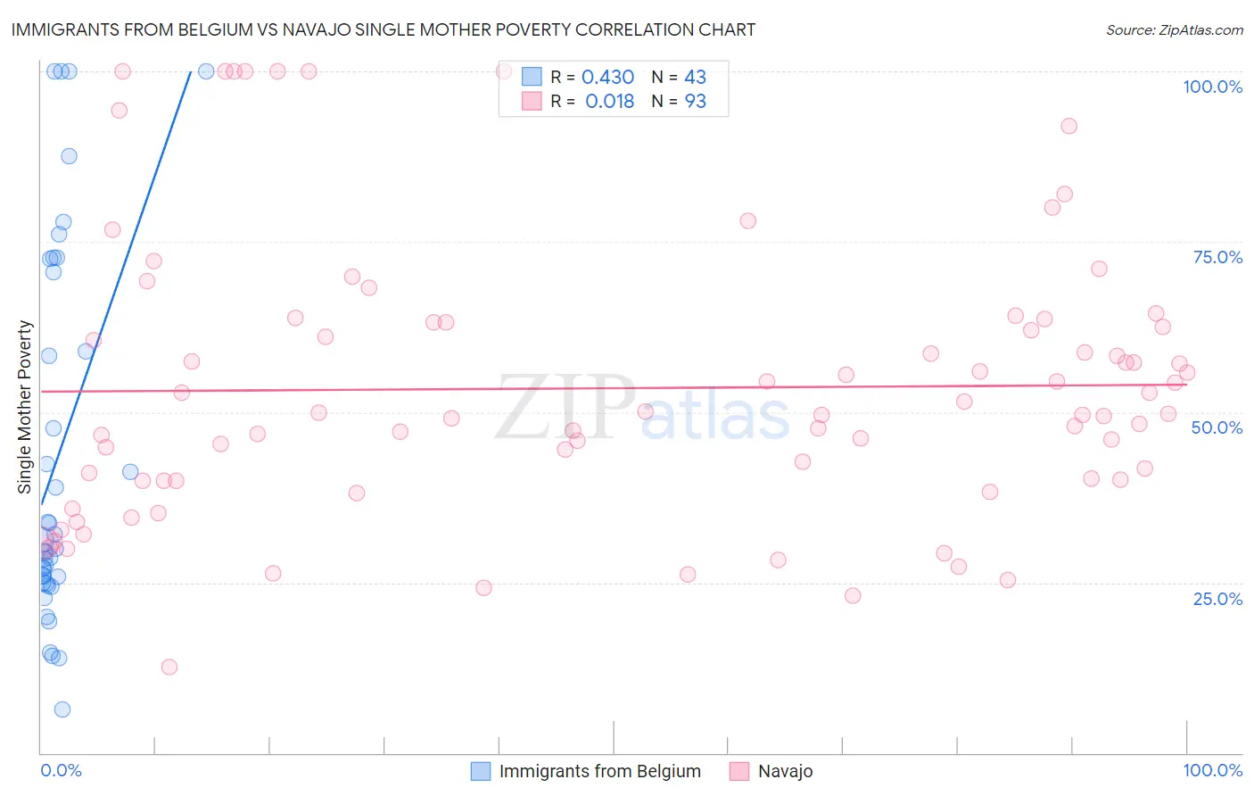 Immigrants from Belgium vs Navajo Single Mother Poverty