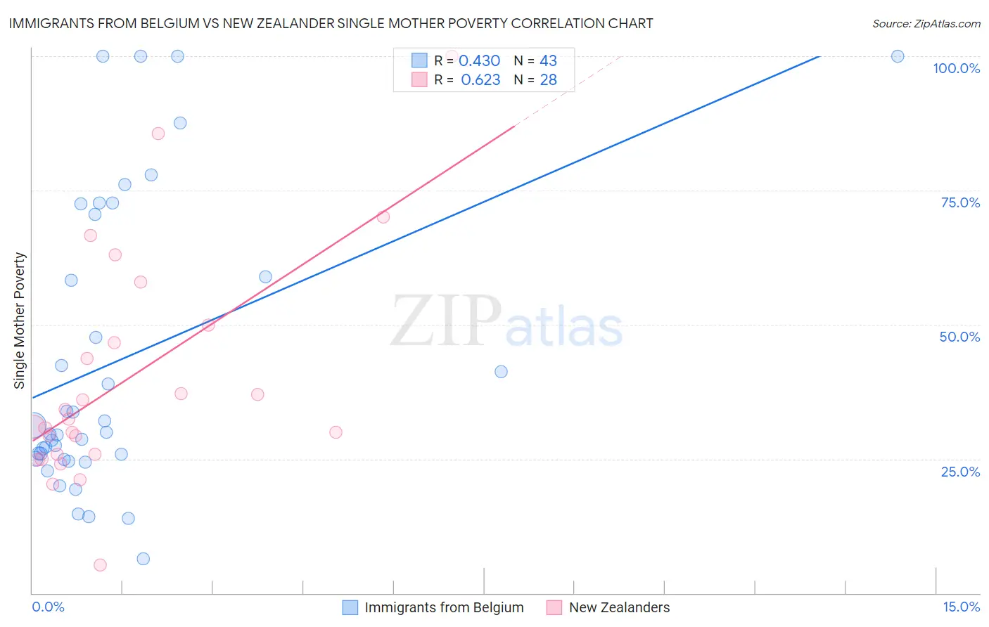 Immigrants from Belgium vs New Zealander Single Mother Poverty