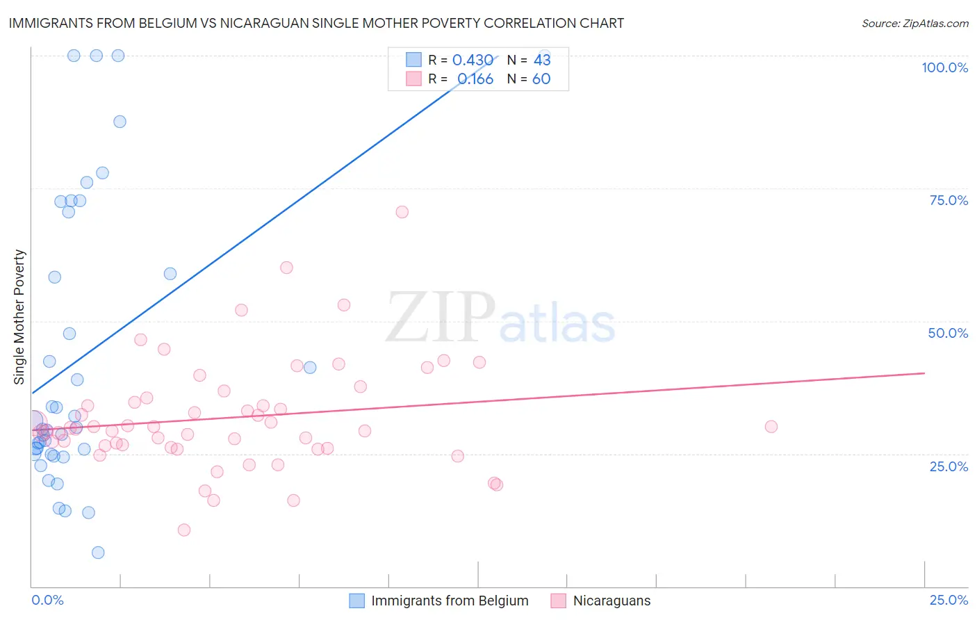 Immigrants from Belgium vs Nicaraguan Single Mother Poverty