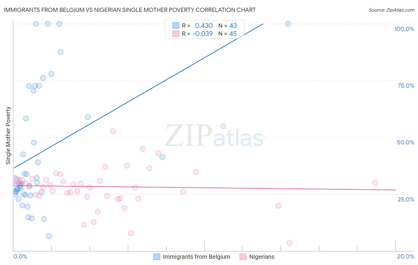 Immigrants from Belgium vs Nigerian Single Mother Poverty