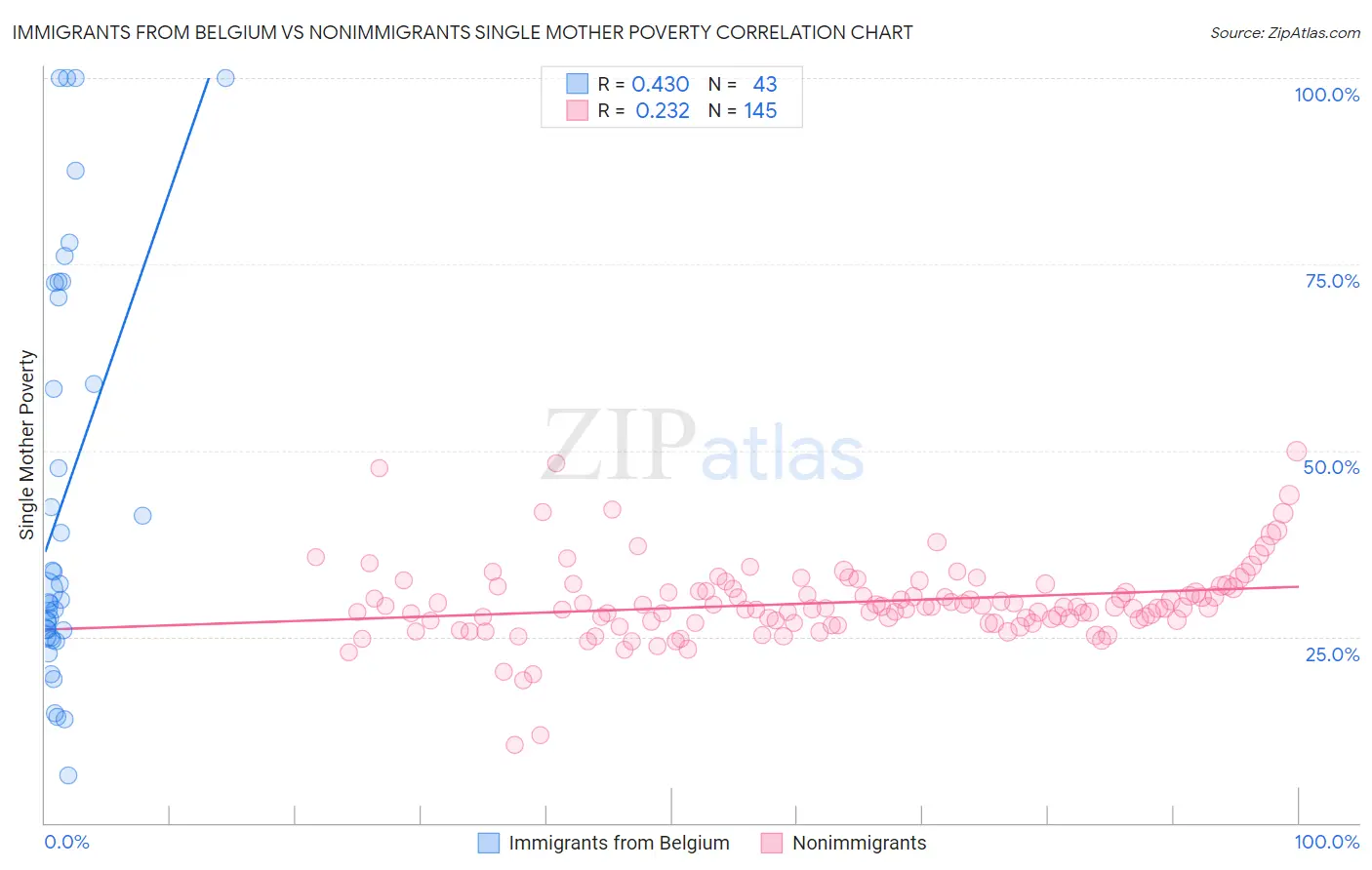 Immigrants from Belgium vs Nonimmigrants Single Mother Poverty