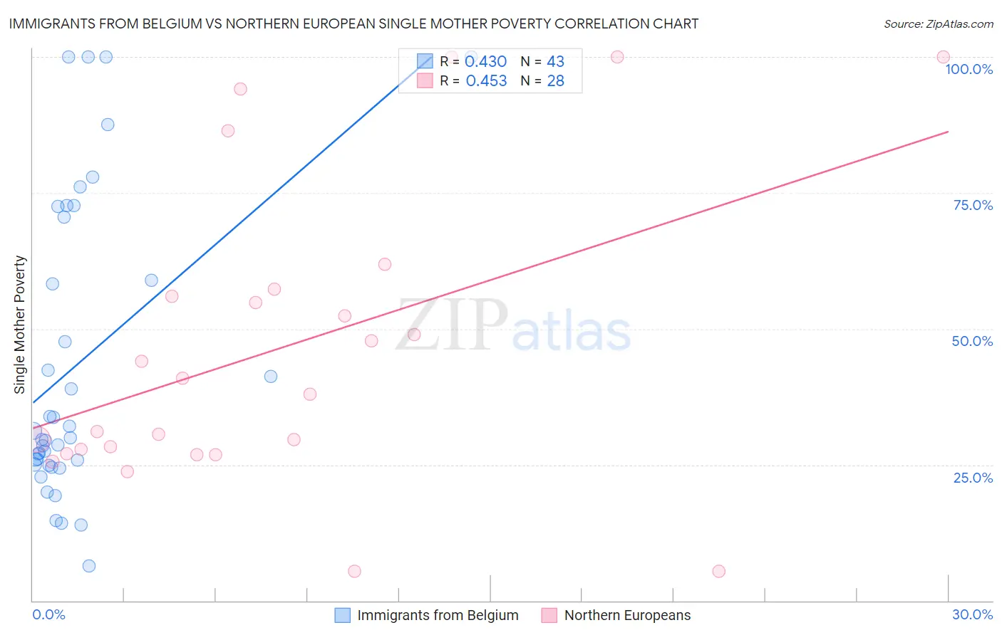 Immigrants from Belgium vs Northern European Single Mother Poverty