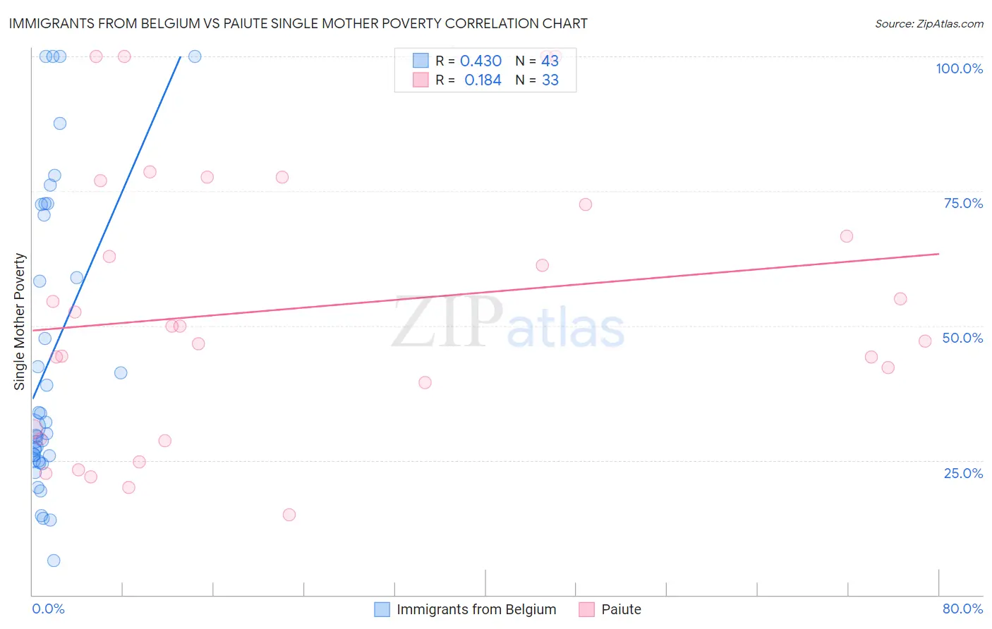 Immigrants from Belgium vs Paiute Single Mother Poverty