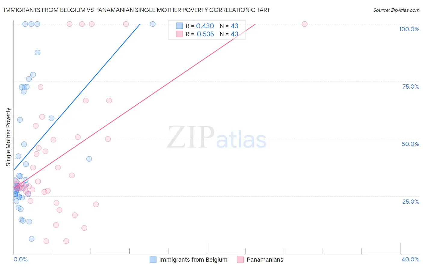 Immigrants from Belgium vs Panamanian Single Mother Poverty