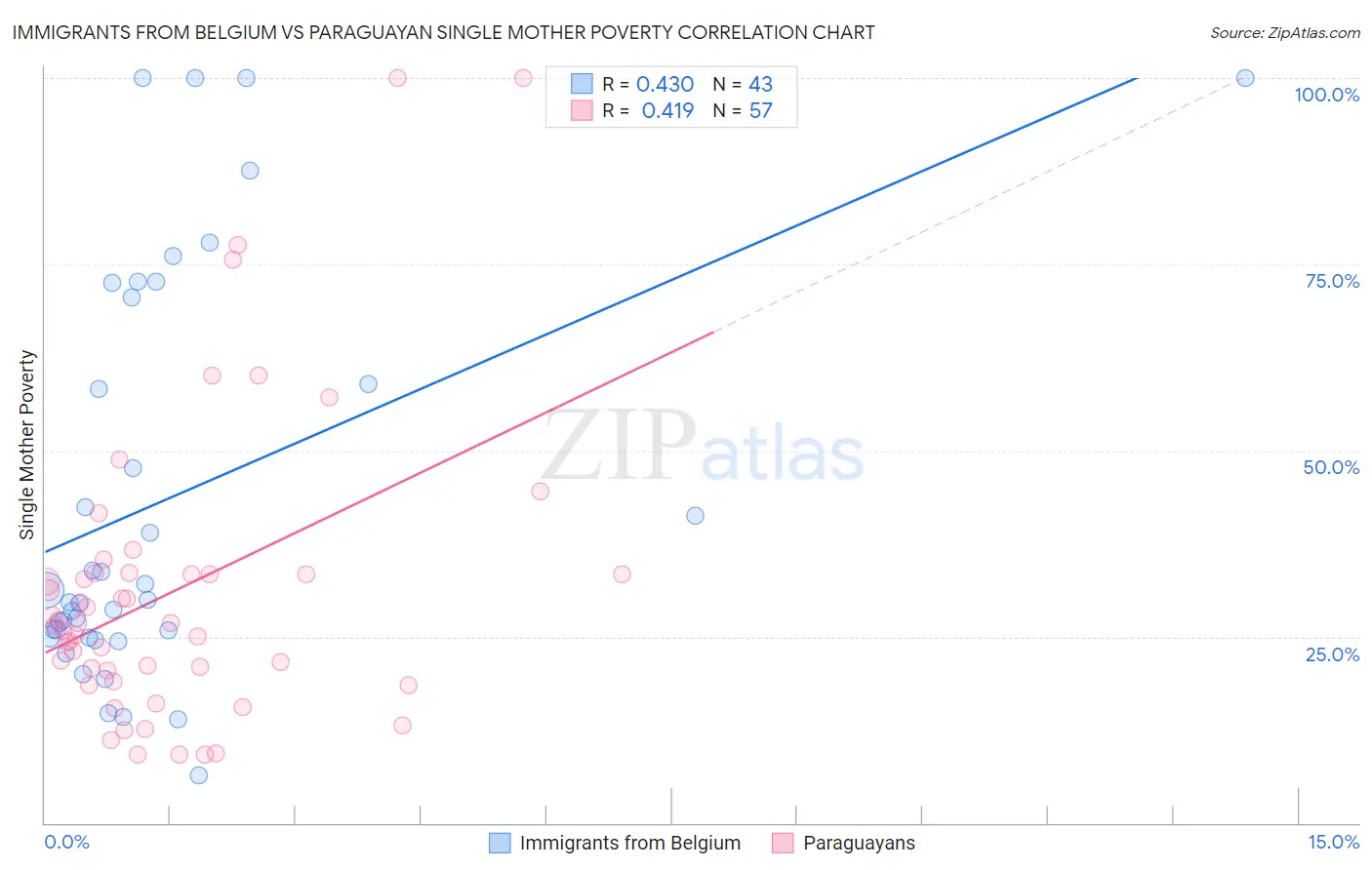 Immigrants from Belgium vs Paraguayan Single Mother Poverty