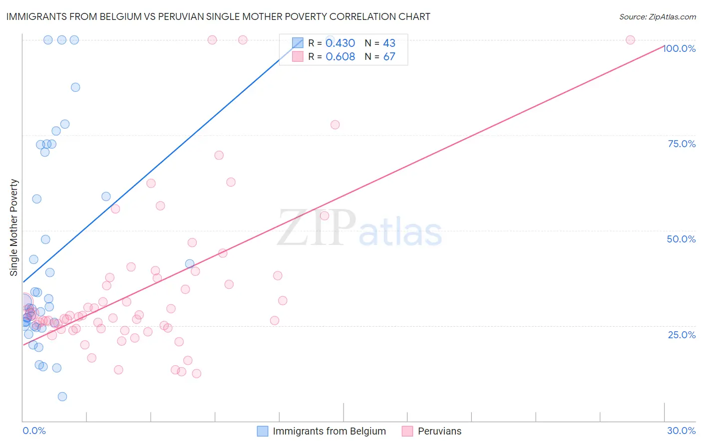Immigrants from Belgium vs Peruvian Single Mother Poverty