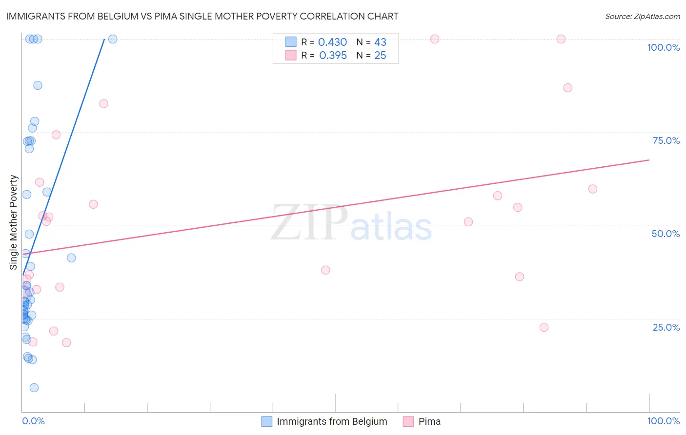 Immigrants from Belgium vs Pima Single Mother Poverty