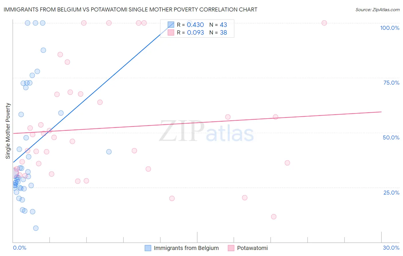 Immigrants from Belgium vs Potawatomi Single Mother Poverty