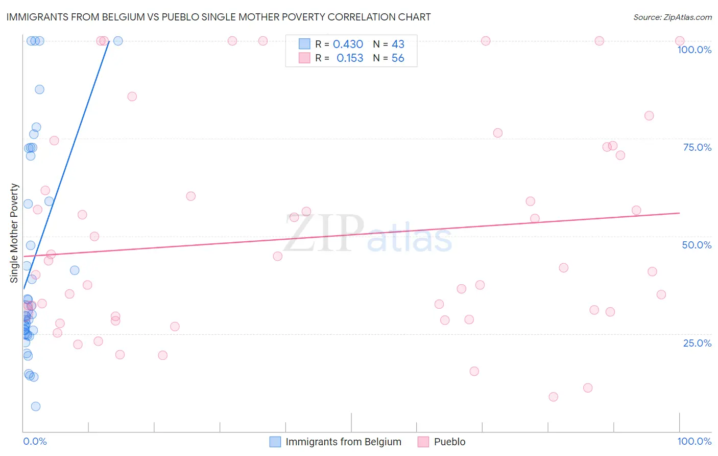 Immigrants from Belgium vs Pueblo Single Mother Poverty
