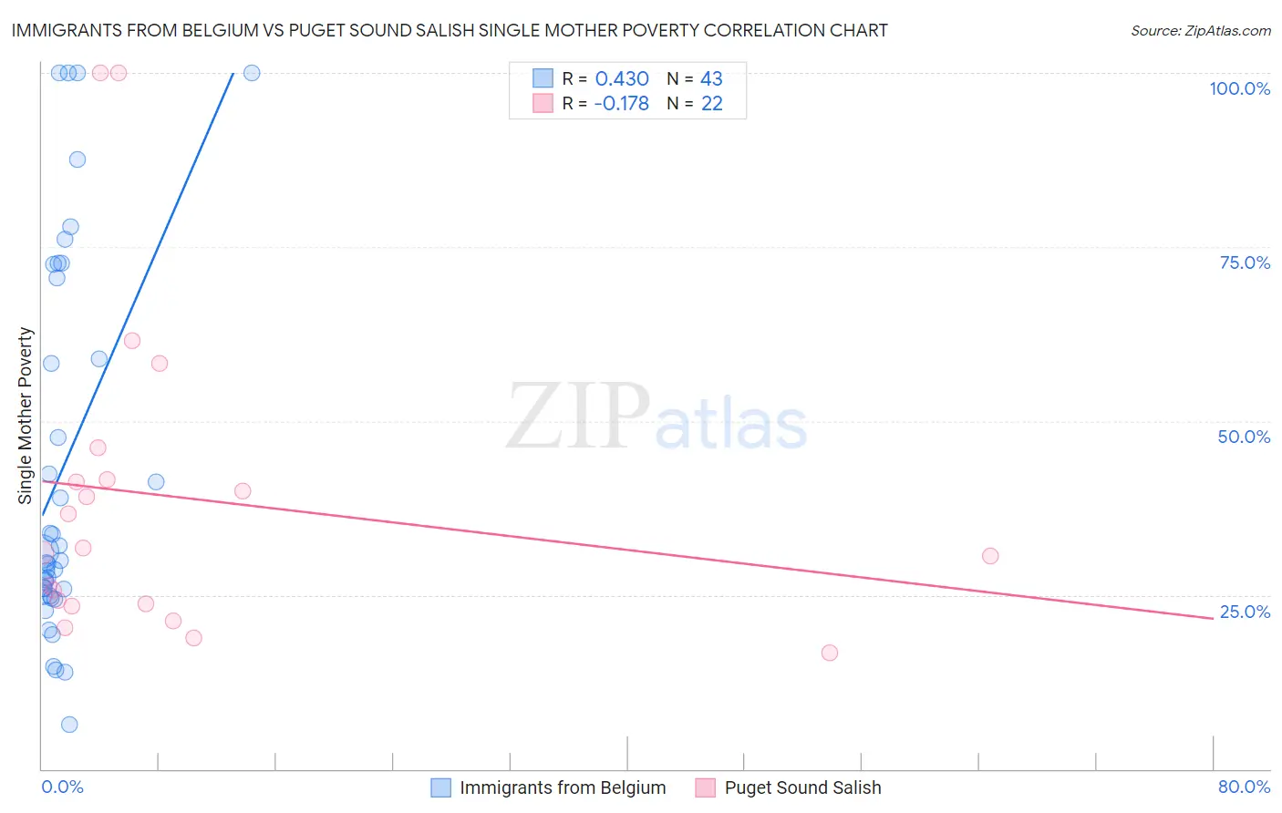 Immigrants from Belgium vs Puget Sound Salish Single Mother Poverty