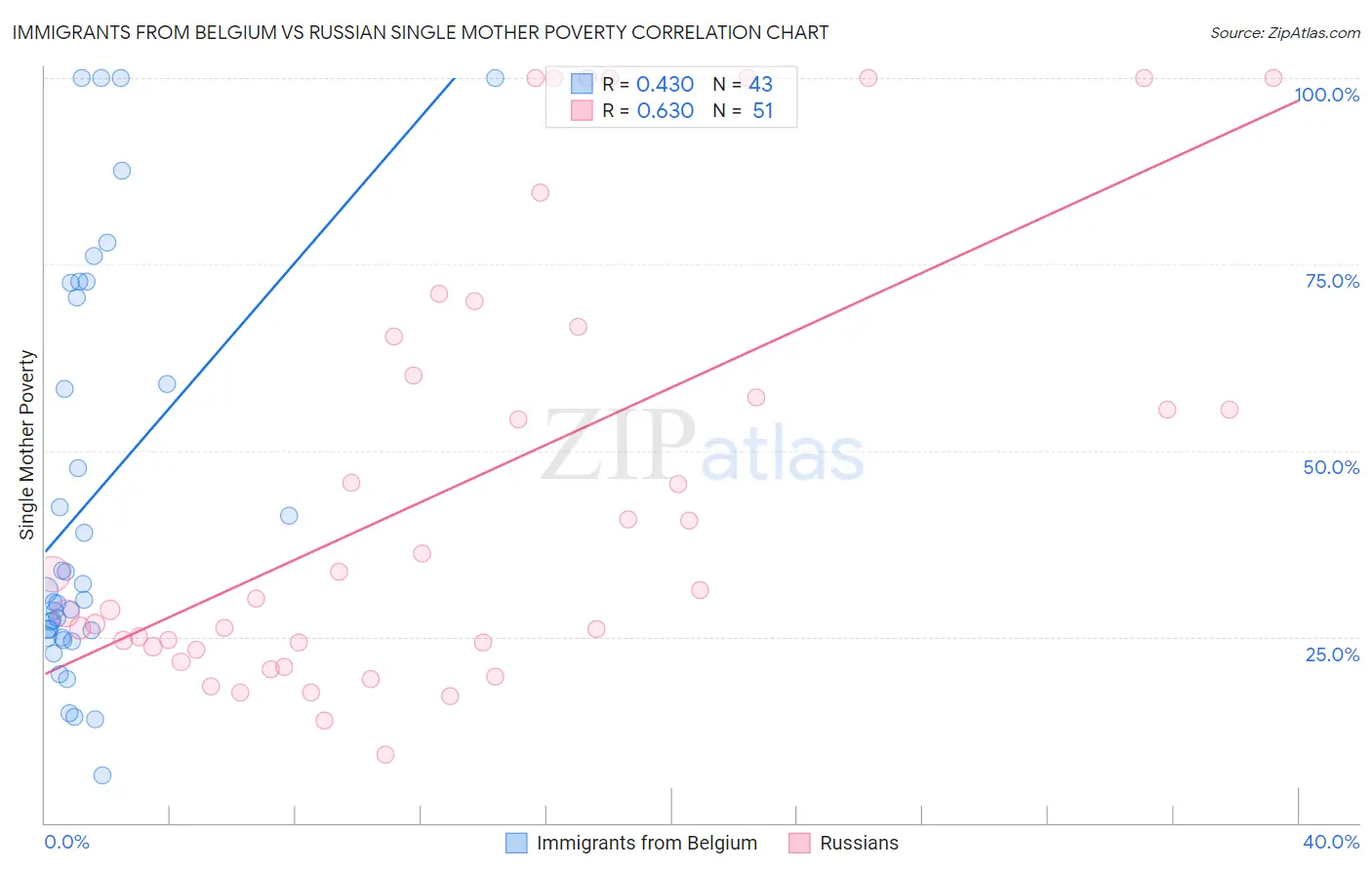 Immigrants from Belgium vs Russian Single Mother Poverty