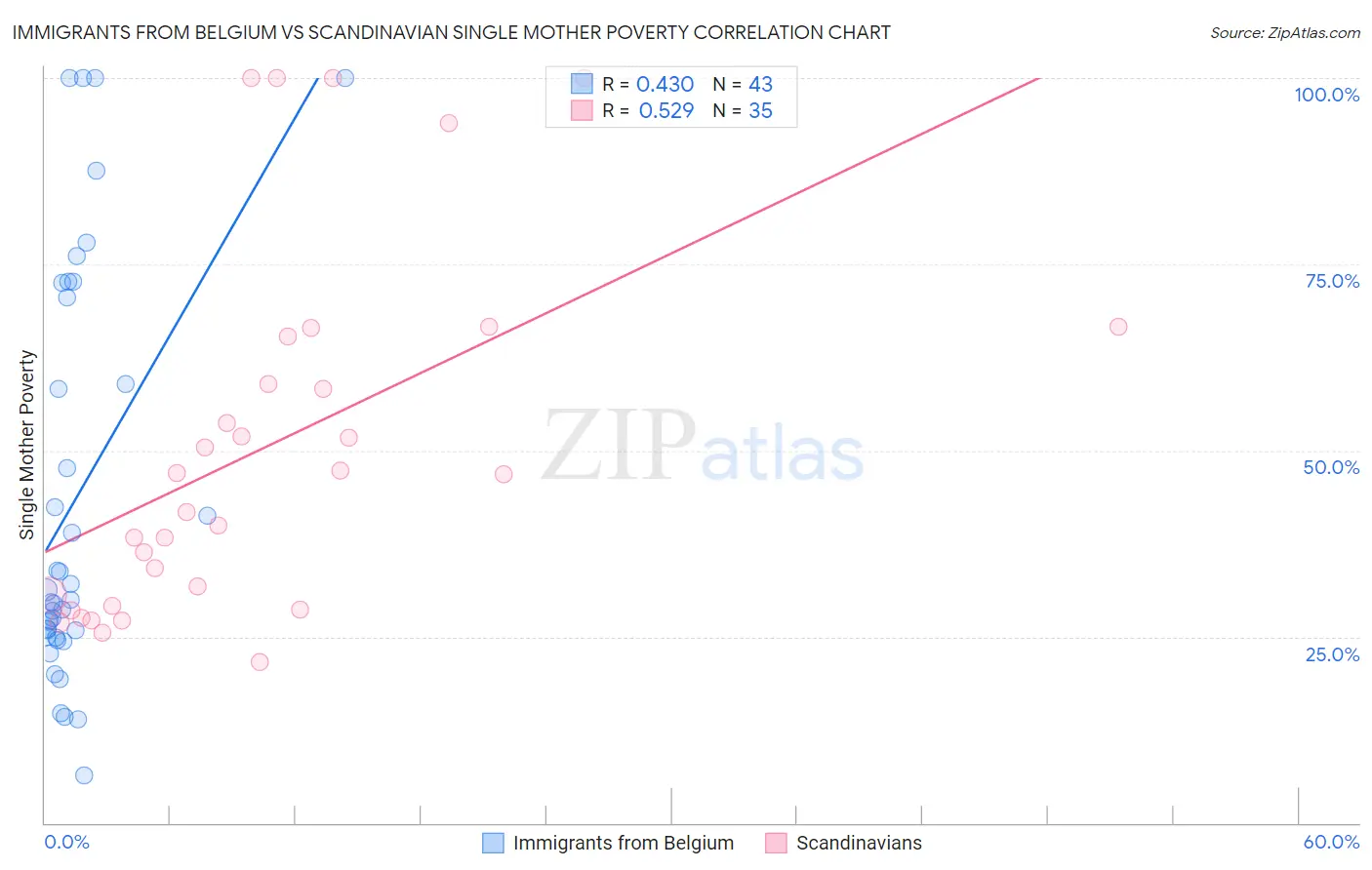 Immigrants from Belgium vs Scandinavian Single Mother Poverty