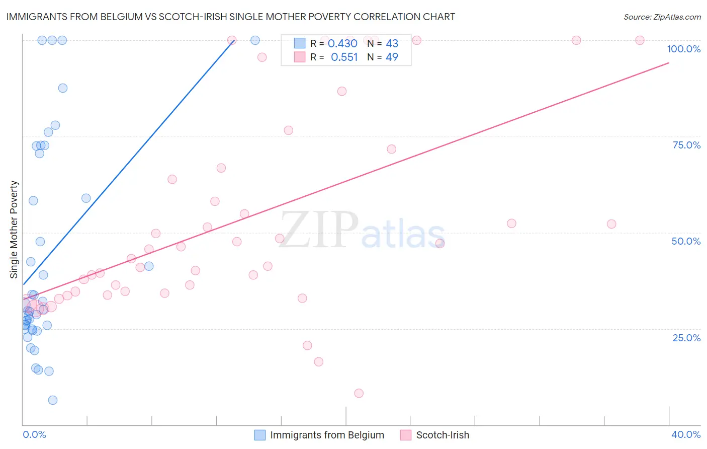 Immigrants from Belgium vs Scotch-Irish Single Mother Poverty