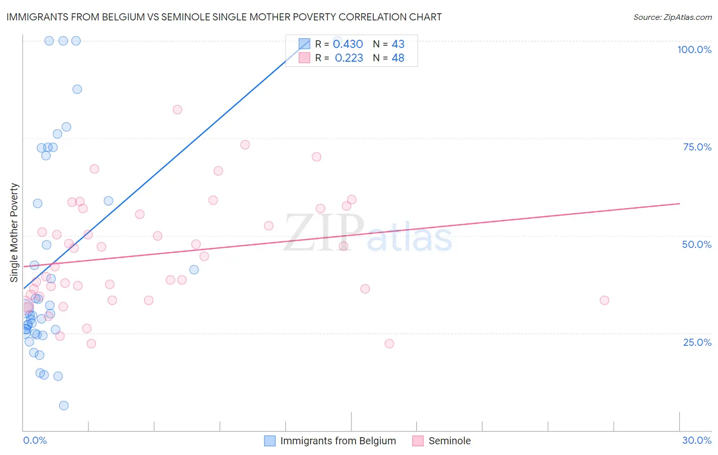 Immigrants from Belgium vs Seminole Single Mother Poverty