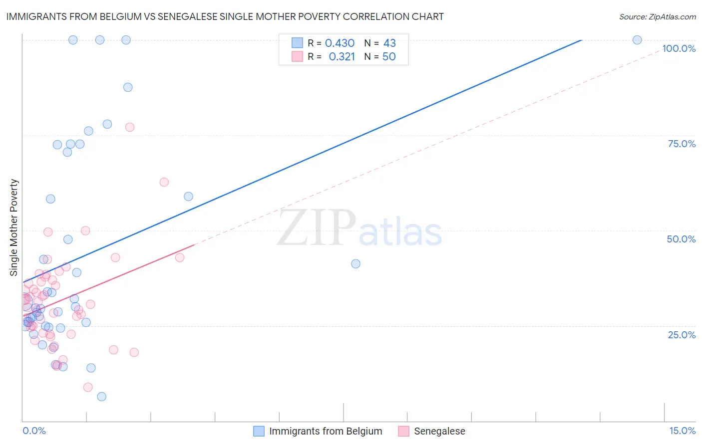 Immigrants from Belgium vs Senegalese Single Mother Poverty