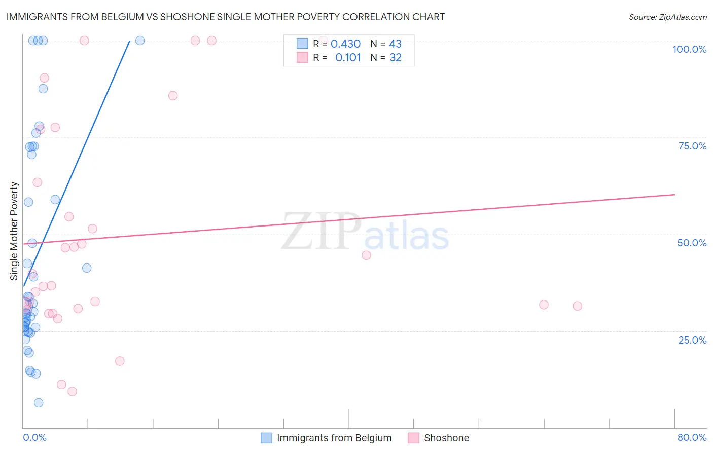 Immigrants from Belgium vs Shoshone Single Mother Poverty