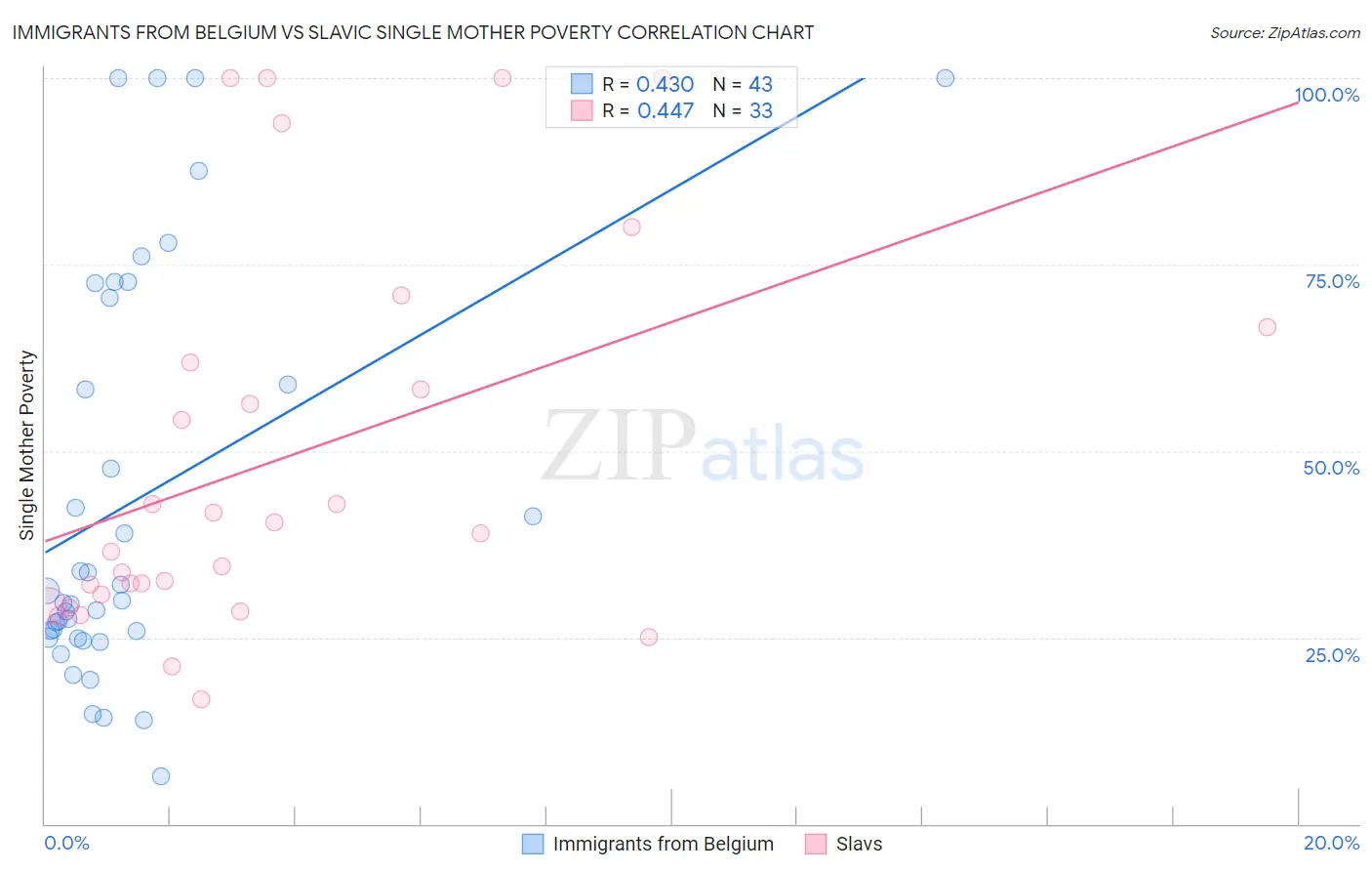 Immigrants from Belgium vs Slavic Single Mother Poverty