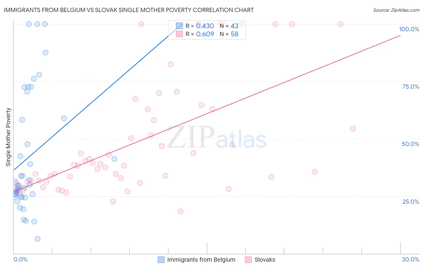Immigrants from Belgium vs Slovak Single Mother Poverty