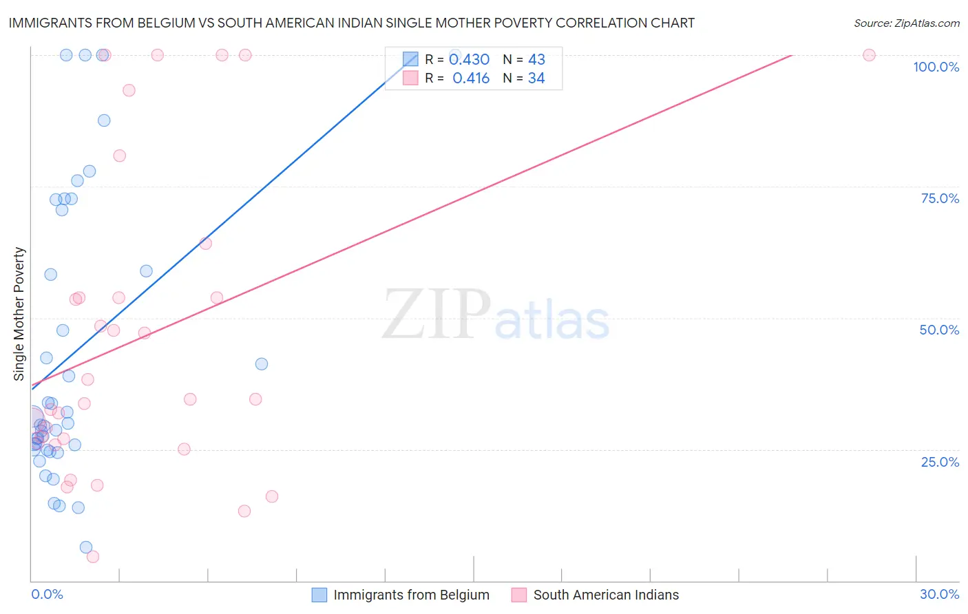 Immigrants from Belgium vs South American Indian Single Mother Poverty