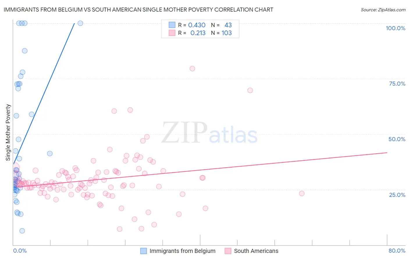 Immigrants from Belgium vs South American Single Mother Poverty