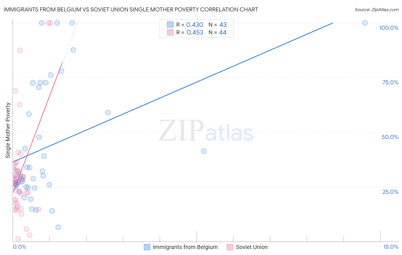 Immigrants from Belgium vs Soviet Union Single Mother Poverty