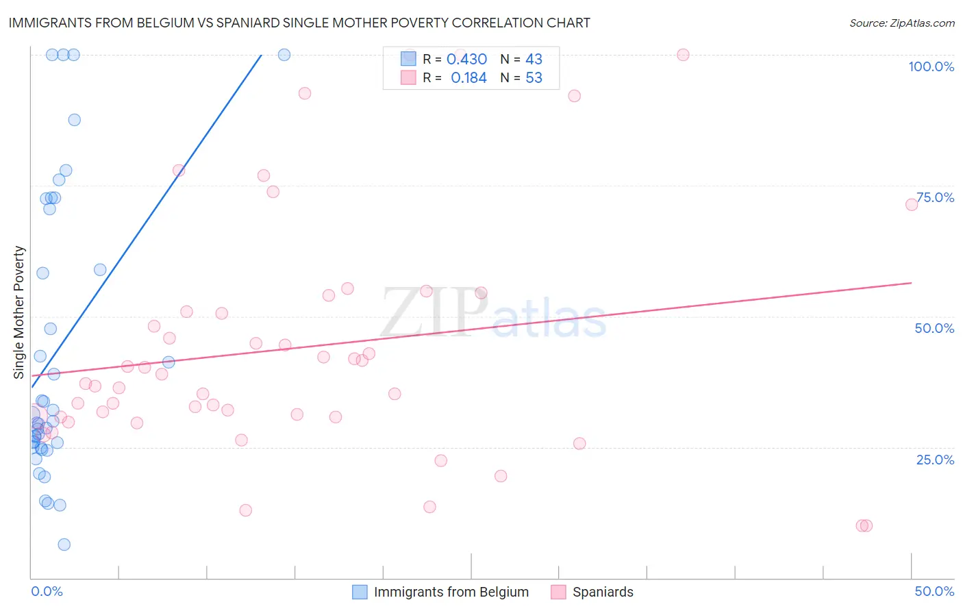 Immigrants from Belgium vs Spaniard Single Mother Poverty