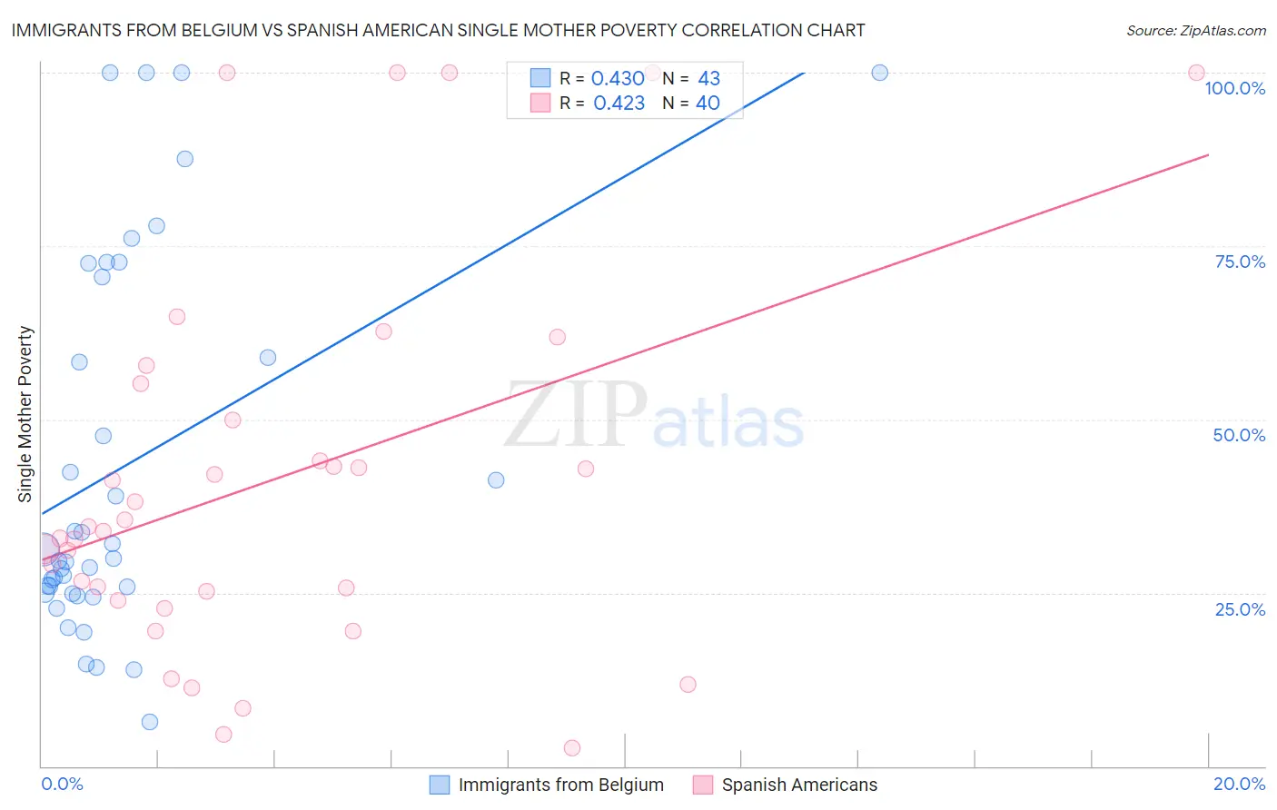 Immigrants from Belgium vs Spanish American Single Mother Poverty