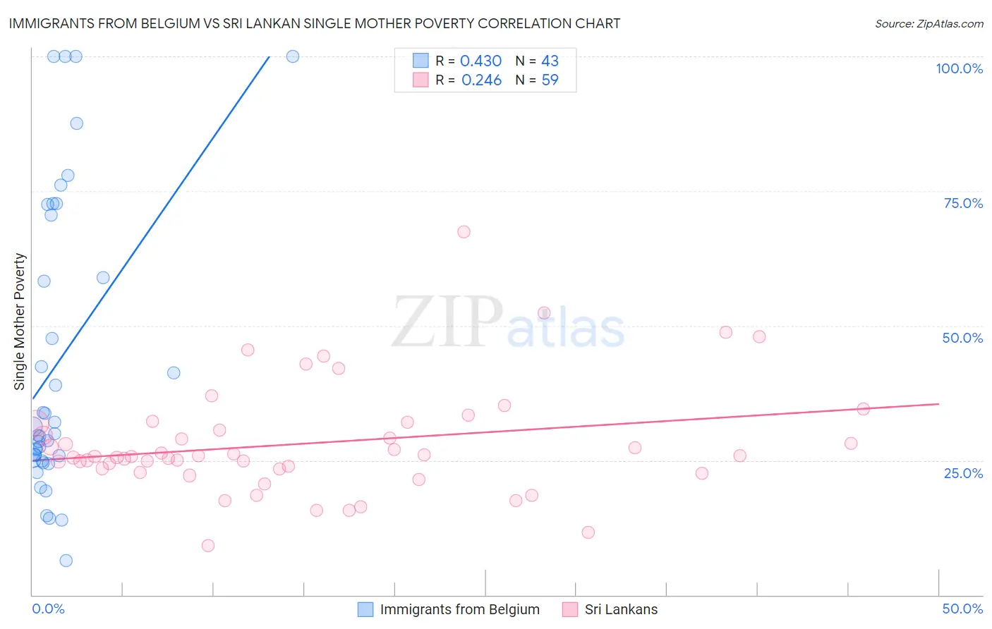 Immigrants from Belgium vs Sri Lankan Single Mother Poverty