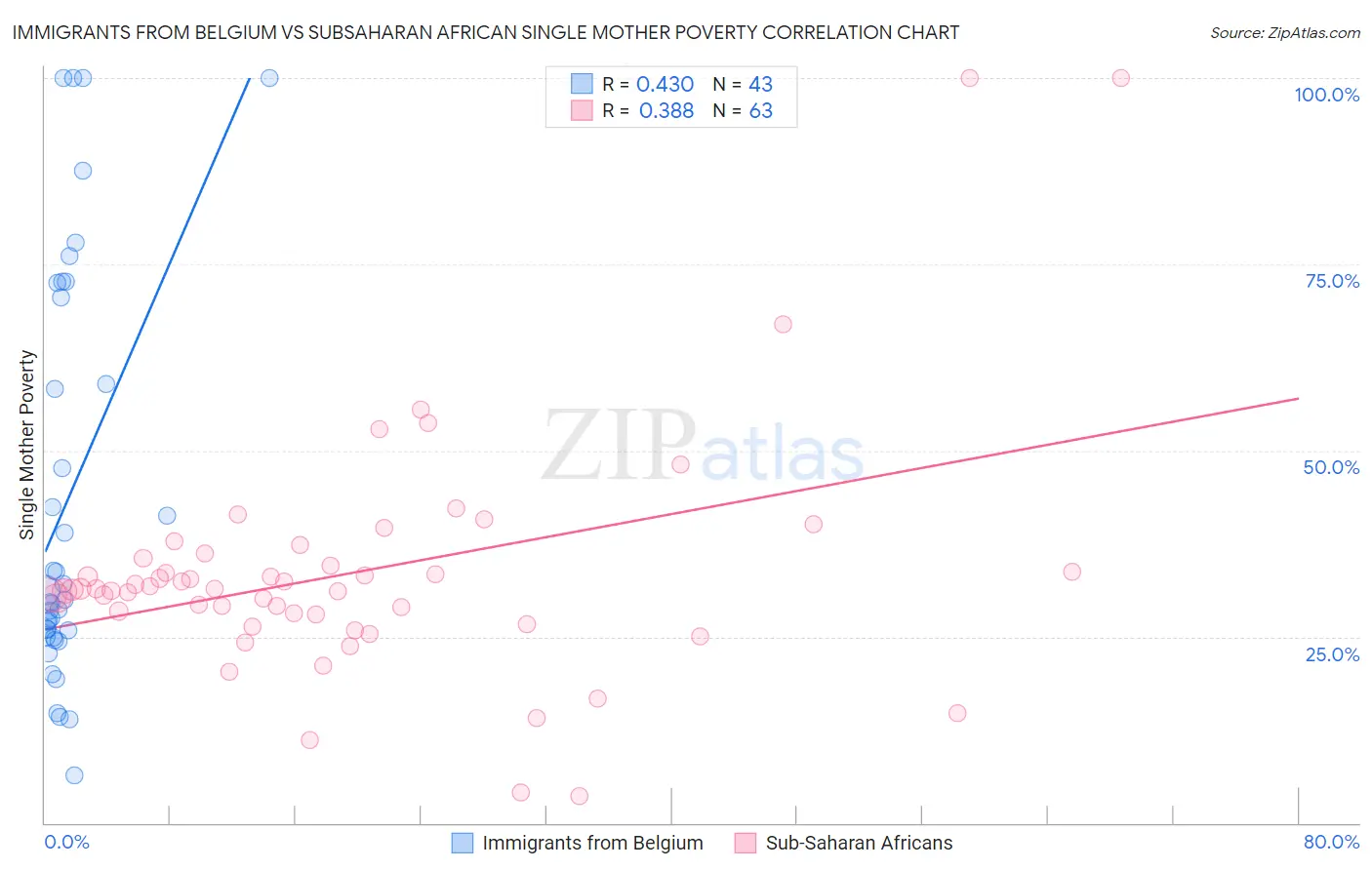 Immigrants from Belgium vs Subsaharan African Single Mother Poverty