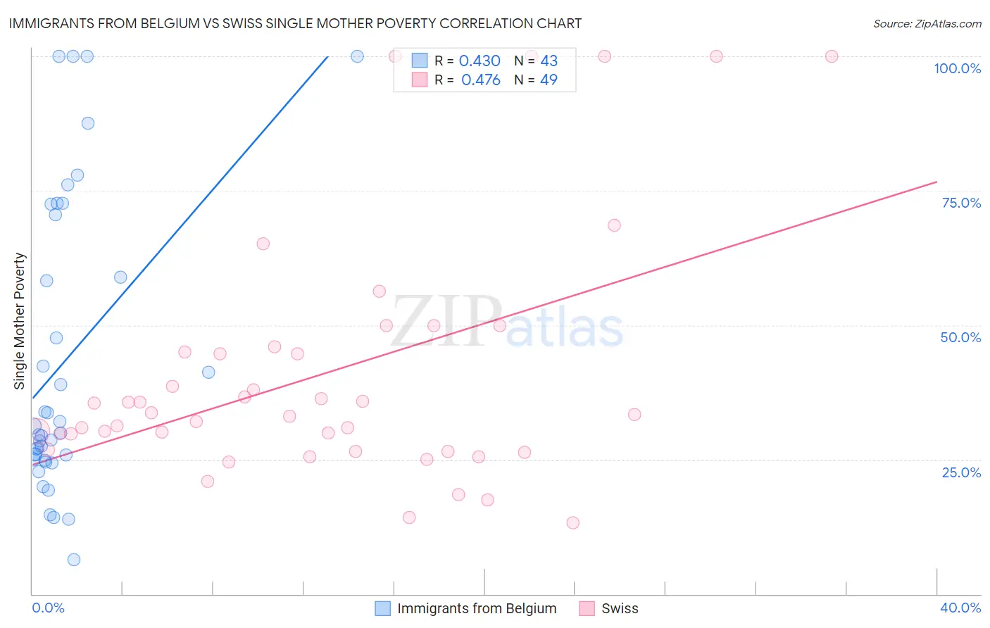 Immigrants from Belgium vs Swiss Single Mother Poverty