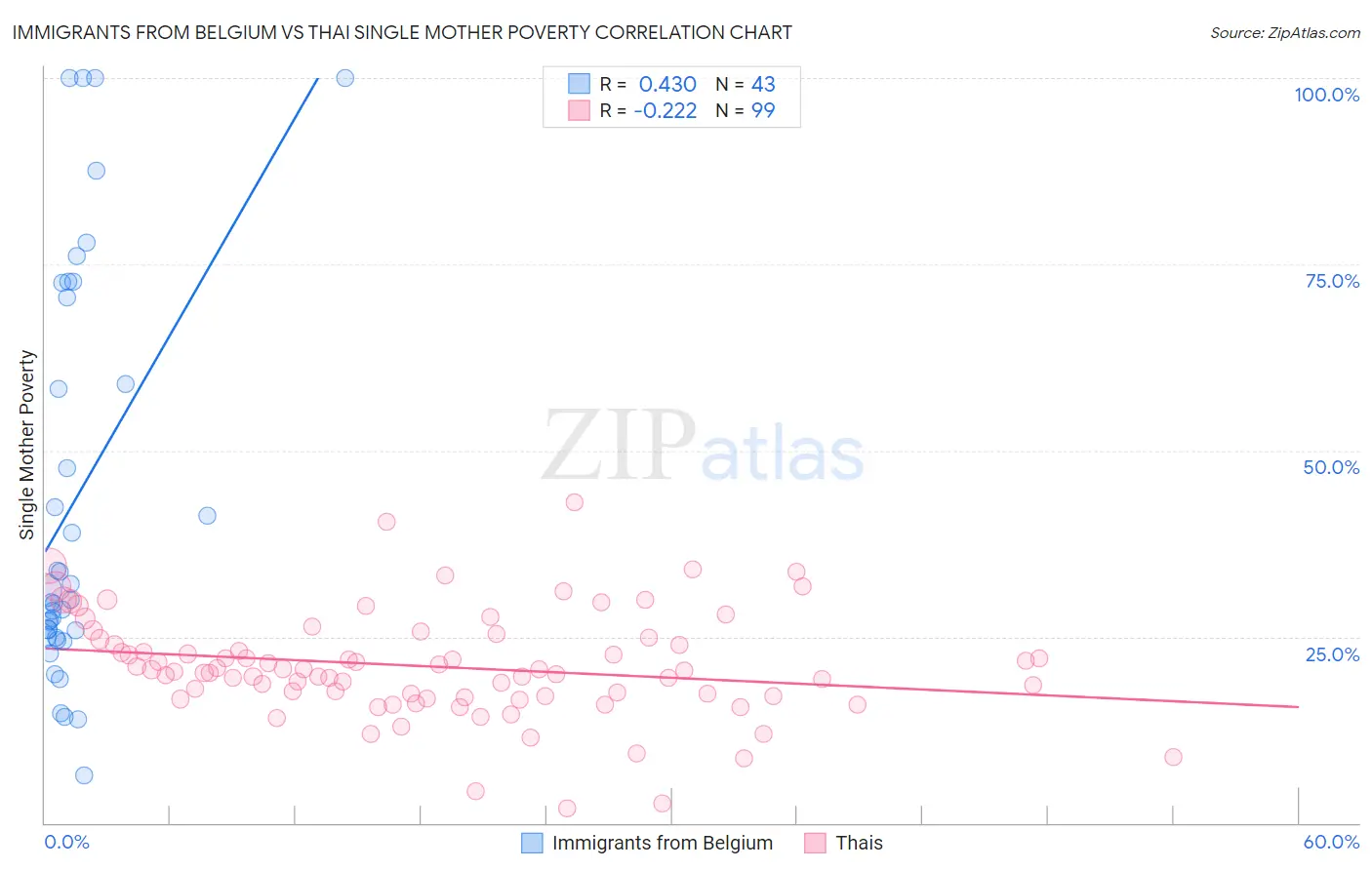 Immigrants from Belgium vs Thai Single Mother Poverty
