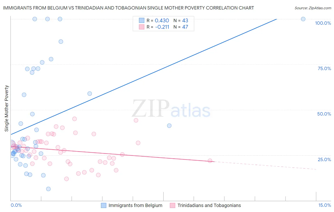 Immigrants from Belgium vs Trinidadian and Tobagonian Single Mother Poverty