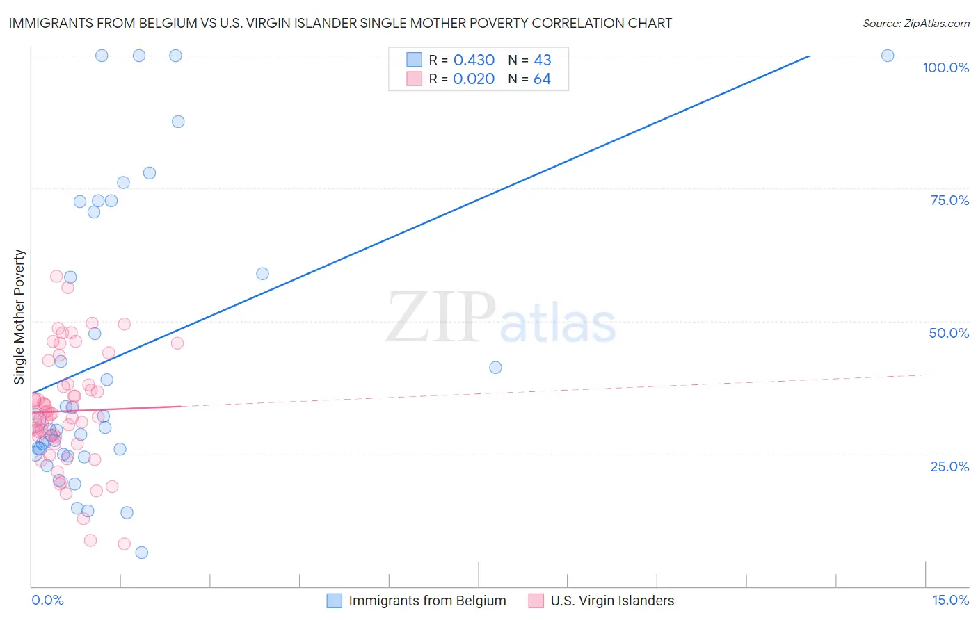 Immigrants from Belgium vs U.S. Virgin Islander Single Mother Poverty