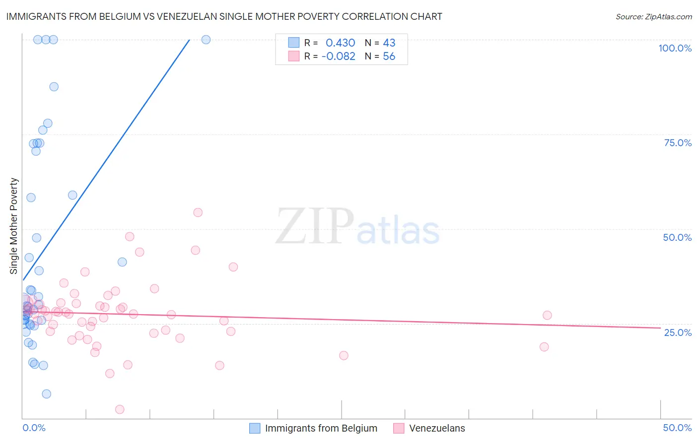 Immigrants from Belgium vs Venezuelan Single Mother Poverty